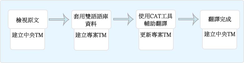 手冊翻譯